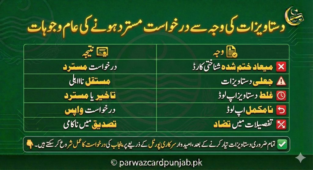 Comparison image explaining common reasons Parwaz Card Punjab applications are rejected due to document issues, including expired CNIC copies, fake or incorrect documents, uploading wrong or incomplete files, mismatched personal details, missing verification, and submitting applications without proper document approval