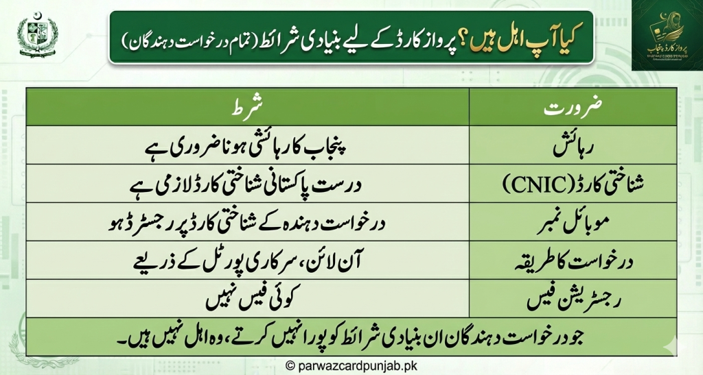 Table showing Parwaz Card Punjab basic eligibility requirements including Punjab domicile, valid CNIC, mobile number, online registration process, and no registration fee