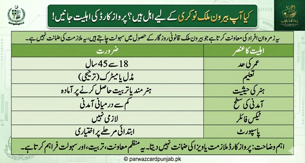 Table explaining Parwaaz Card eligibility for overseas employment including age limit 18 to 45 years, education level, skills training, income requirements, and passport status