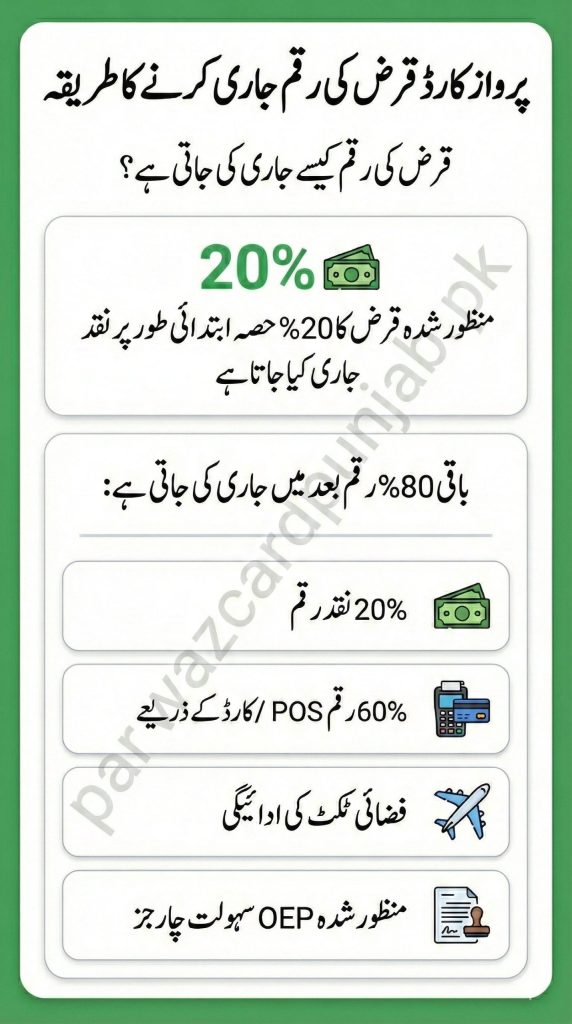 Urdu infographic explaining the Parwaz Card loan disbursement model, showing 20 percent initial cash release and remaining 80 percent released later through cash and POS card payments for air tickets and approved OEP charges.